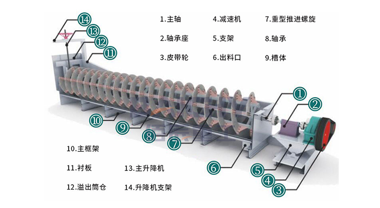 螺旋洗砂机产品结构